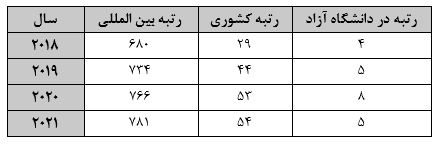 رتبه بندی Times Impact Rankings